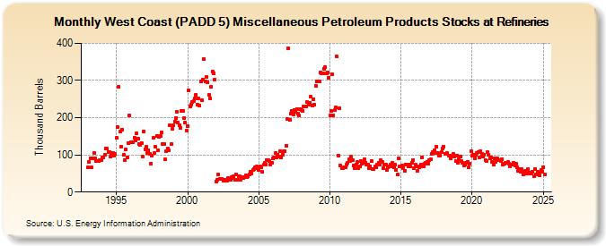 West Coast (PADD 5) Miscellaneous Petroleum Products Stocks at Refineries (Thousand Barrels)