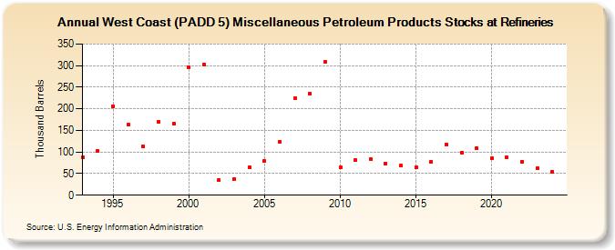 West Coast (PADD 5) Miscellaneous Petroleum Products Stocks at Refineries (Thousand Barrels)