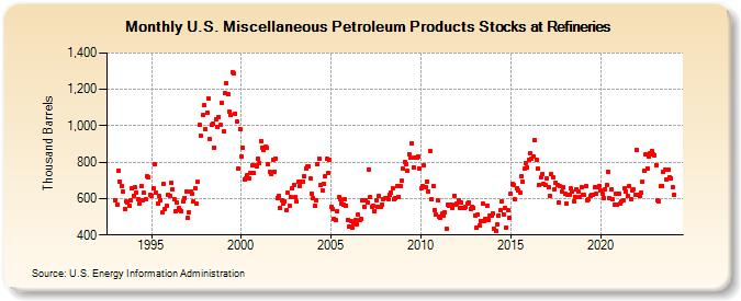 U.S. Miscellaneous Petroleum Products Stocks at Refineries (Thousand Barrels)