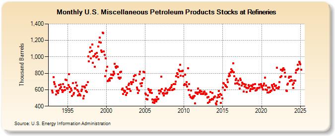 U.S. Miscellaneous Petroleum Products Stocks at Refineries (Thousand Barrels)