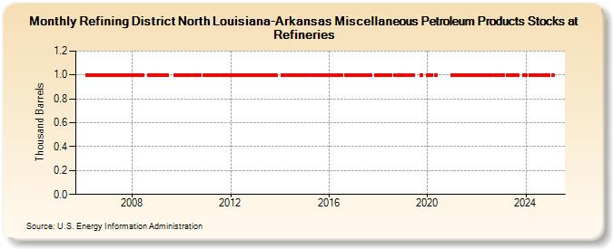 Refining District North Louisiana-Arkansas Miscellaneous Petroleum Products Stocks at Refineries (Thousand Barrels)