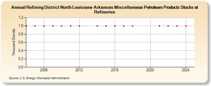 Refining District North Louisiana-Arkansas Miscellaneous Petroleum Products Stocks at Refineries (Thousand Barrels)