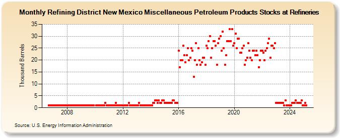 Refining District New Mexico Miscellaneous Petroleum Products Stocks at Refineries (Thousand Barrels)