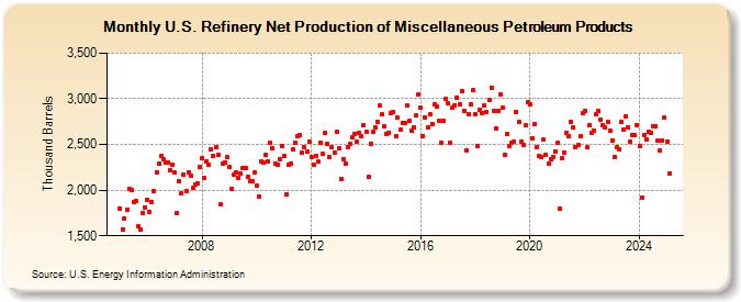 U.S. Refinery Net Production of Miscellaneous Petroleum Products (Thousand Barrels)