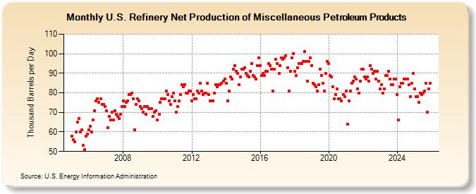 U.S. Refinery Net Production of Miscellaneous Petroleum Products (Thousand Barrels per Day)