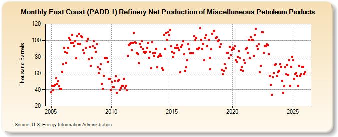East Coast (PADD 1) Refinery Net Production of Miscellaneous Petroleum Products (Thousand Barrels)