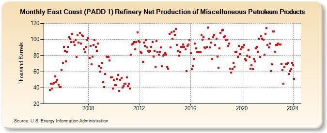 East Coast (PADD 1) Refinery Net Production of Miscellaneous Petroleum Products (Thousand Barrels)
