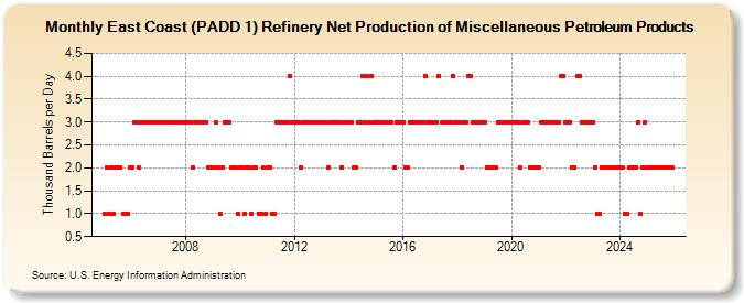 East Coast (PADD 1) Refinery Net Production of Miscellaneous Petroleum Products (Thousand Barrels per Day)