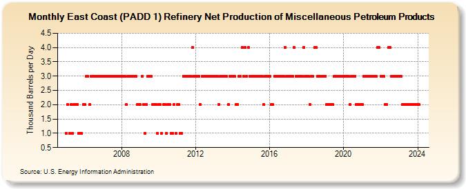 East Coast (PADD 1) Refinery Net Production of Miscellaneous Petroleum Products (Thousand Barrels per Day)