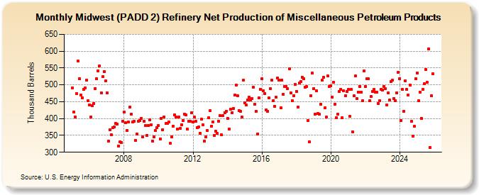 Midwest (PADD 2) Refinery Net Production of Miscellaneous Petroleum Products (Thousand Barrels)