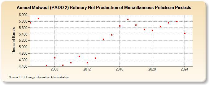 Midwest (PADD 2) Refinery Net Production of Miscellaneous Petroleum Products (Thousand Barrels)