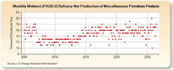 Midwest (PADD 2) Refinery Net Production of Miscellaneous Petroleum Products (Thousand Barrels per Day)