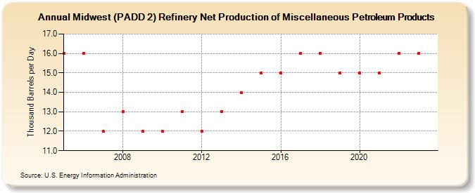 Midwest (PADD 2) Refinery Net Production of Miscellaneous Petroleum Products (Thousand Barrels per Day)