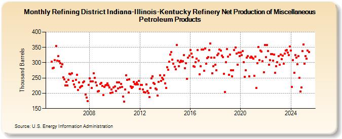 Refining District Indiana-Illinois-Kentucky Refinery Net Production of Miscellaneous Petroleum Products (Thousand Barrels)