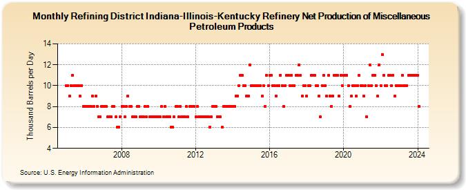 Refining District Indiana-Illinois-Kentucky Refinery Net Production of Miscellaneous Petroleum Products (Thousand Barrels per Day)