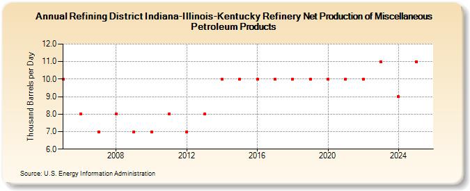 Refining District Indiana-Illinois-Kentucky Refinery Net Production of Miscellaneous Petroleum Products (Thousand Barrels per Day)