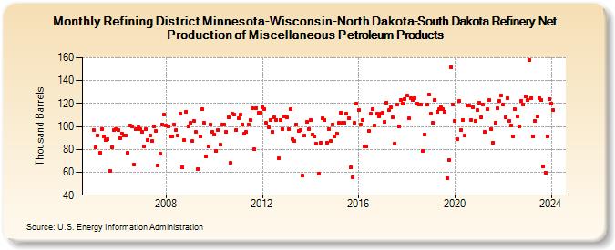 Refining District Minnesota-Wisconsin-North Dakota-South Dakota Refinery Net Production of Miscellaneous Petroleum Products (Thousand Barrels)