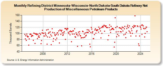 Refining District Minnesota-Wisconsin-North Dakota-South Dakota Refinery Net Production of Miscellaneous Petroleum Products (Thousand Barrels)