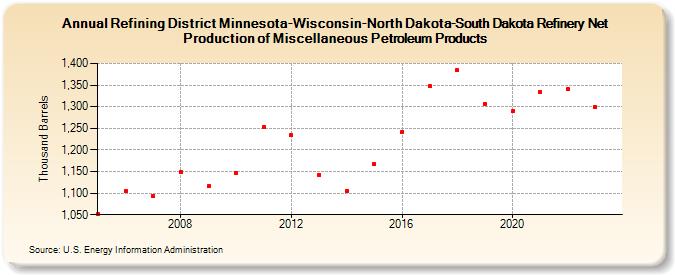 Refining District Minnesota-Wisconsin-North Dakota-South Dakota Refinery Net Production of Miscellaneous Petroleum Products (Thousand Barrels)