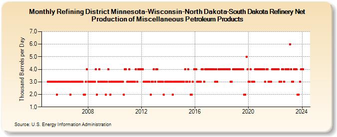Refining District Minnesota-Wisconsin-North Dakota-South Dakota Refinery Net Production of Miscellaneous Petroleum Products (Thousand Barrels per Day)
