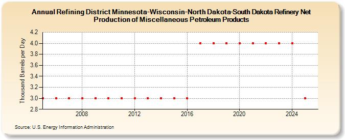 Refining District Minnesota-Wisconsin-North Dakota-South Dakota Refinery Net Production of Miscellaneous Petroleum Products (Thousand Barrels per Day)
