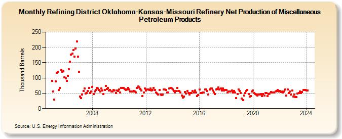 Refining District Oklahoma-Kansas-Missouri Refinery Net Production of Miscellaneous Petroleum Products (Thousand Barrels)