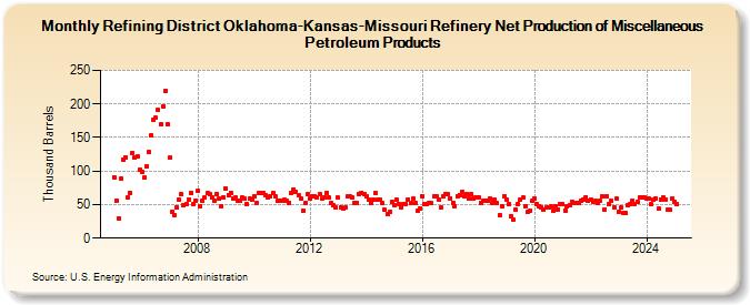 Refining District Oklahoma-Kansas-Missouri Refinery Net Production of Miscellaneous Petroleum Products (Thousand Barrels)