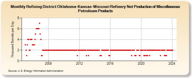 Refining District Oklahoma-Kansas-Missouri Refinery Net Production of Miscellaneous Petroleum Products (Thousand Barrels per Day)