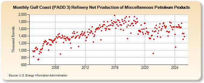 Gulf Coast (PADD 3) Refinery Net Production of Miscellaneous Petroleum Products (Thousand Barrels)