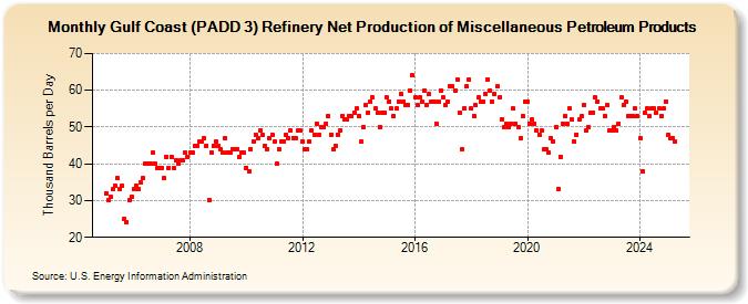 Gulf Coast (PADD 3) Refinery Net Production of Miscellaneous Petroleum Products (Thousand Barrels per Day)