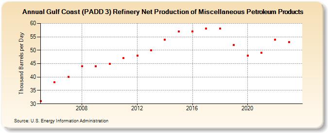 Gulf Coast (PADD 3) Refinery Net Production of Miscellaneous Petroleum Products (Thousand Barrels per Day)