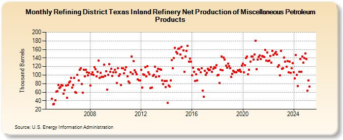 Refining District Texas Inland Refinery Net Production of Miscellaneous Petroleum Products (Thousand Barrels)