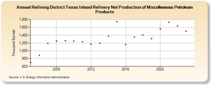 Refining District Texas Inland Refinery Net Production of Miscellaneous Petroleum Products (Thousand Barrels)