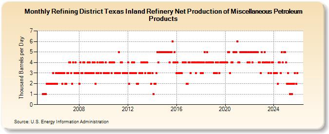 Refining District Texas Inland Refinery Net Production of Miscellaneous Petroleum Products (Thousand Barrels per Day)