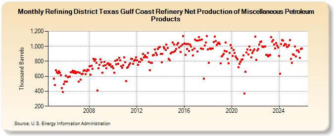 Refining District Texas Gulf Coast Refinery Net Production of Miscellaneous Petroleum Products (Thousand Barrels)