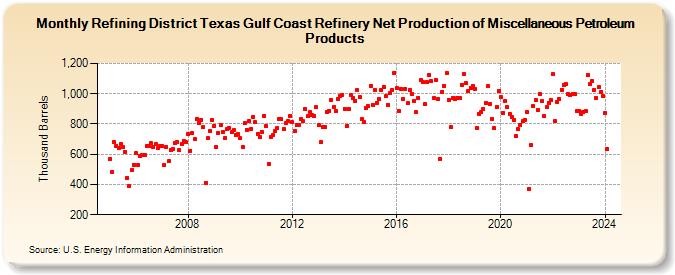 Refining District Texas Gulf Coast Refinery Net Production of Miscellaneous Petroleum Products (Thousand Barrels)