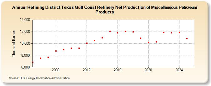 Refining District Texas Gulf Coast Refinery Net Production of Miscellaneous Petroleum Products (Thousand Barrels)
