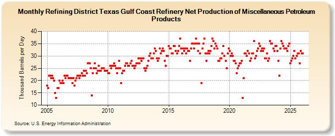 Refining District Texas Gulf Coast Refinery Net Production of Miscellaneous Petroleum Products (Thousand Barrels per Day)