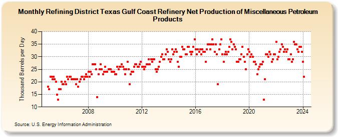 Refining District Texas Gulf Coast Refinery Net Production of Miscellaneous Petroleum Products (Thousand Barrels per Day)