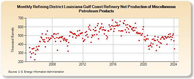Refining District Louisiana Gulf Coast Refinery Net Production of Miscellaneous Petroleum Products (Thousand Barrels)
