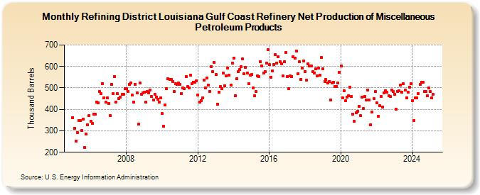 Refining District Louisiana Gulf Coast Refinery Net Production of Miscellaneous Petroleum Products (Thousand Barrels)