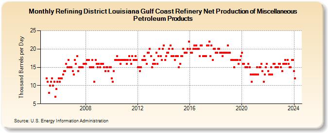 Refining District Louisiana Gulf Coast Refinery Net Production of Miscellaneous Petroleum Products (Thousand Barrels per Day)