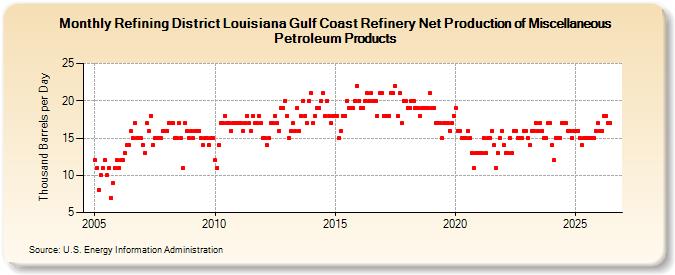 Refining District Louisiana Gulf Coast Refinery Net Production of Miscellaneous Petroleum Products (Thousand Barrels per Day)
