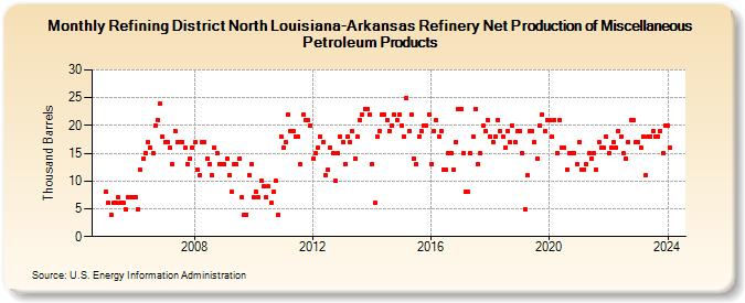 Refining District North Louisiana-Arkansas Refinery Net Production of Miscellaneous Petroleum Products (Thousand Barrels)