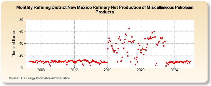 Refining District New Mexico Refinery Net Production of Miscellaneous Petroleum Products (Thousand Barrels)