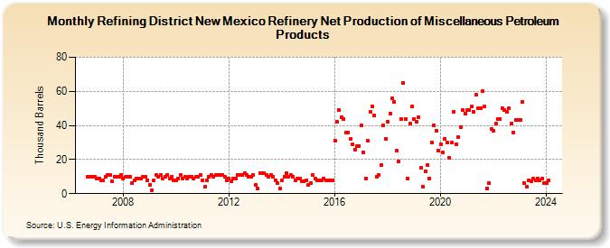 Refining District New Mexico Refinery Net Production of Miscellaneous Petroleum Products (Thousand Barrels)