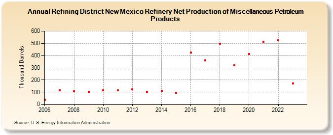 Refining District New Mexico Refinery Net Production of Miscellaneous Petroleum Products (Thousand Barrels)