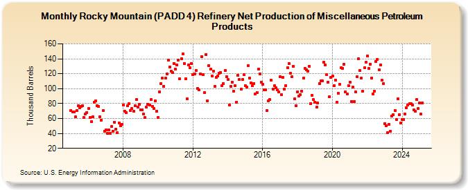 Rocky Mountain (PADD 4) Refinery Net Production of Miscellaneous Petroleum Products (Thousand Barrels)