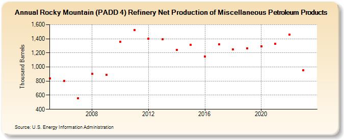 Rocky Mountain (PADD 4) Refinery Net Production of Miscellaneous Petroleum Products (Thousand Barrels)