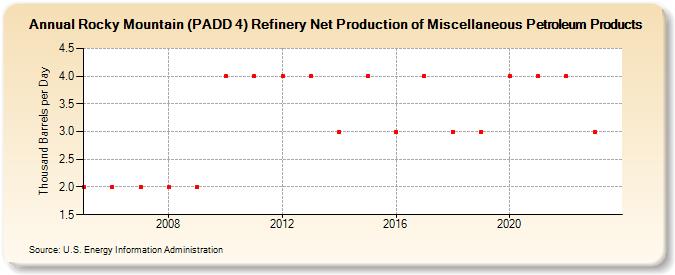 Rocky Mountain (PADD 4) Refinery Net Production of Miscellaneous Petroleum Products (Thousand Barrels per Day)